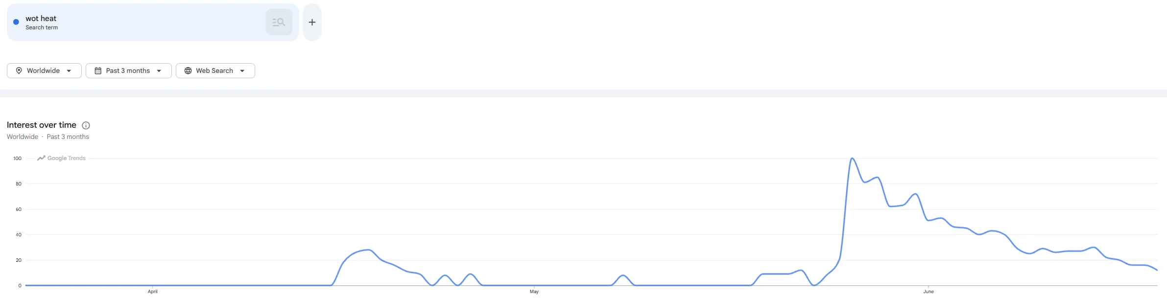 Search interest spiked at the drop.