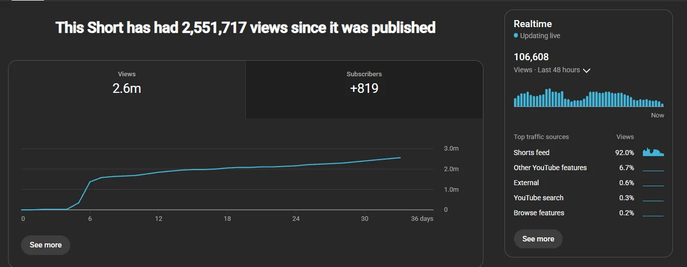 One launch Short: 2.5M+ views.